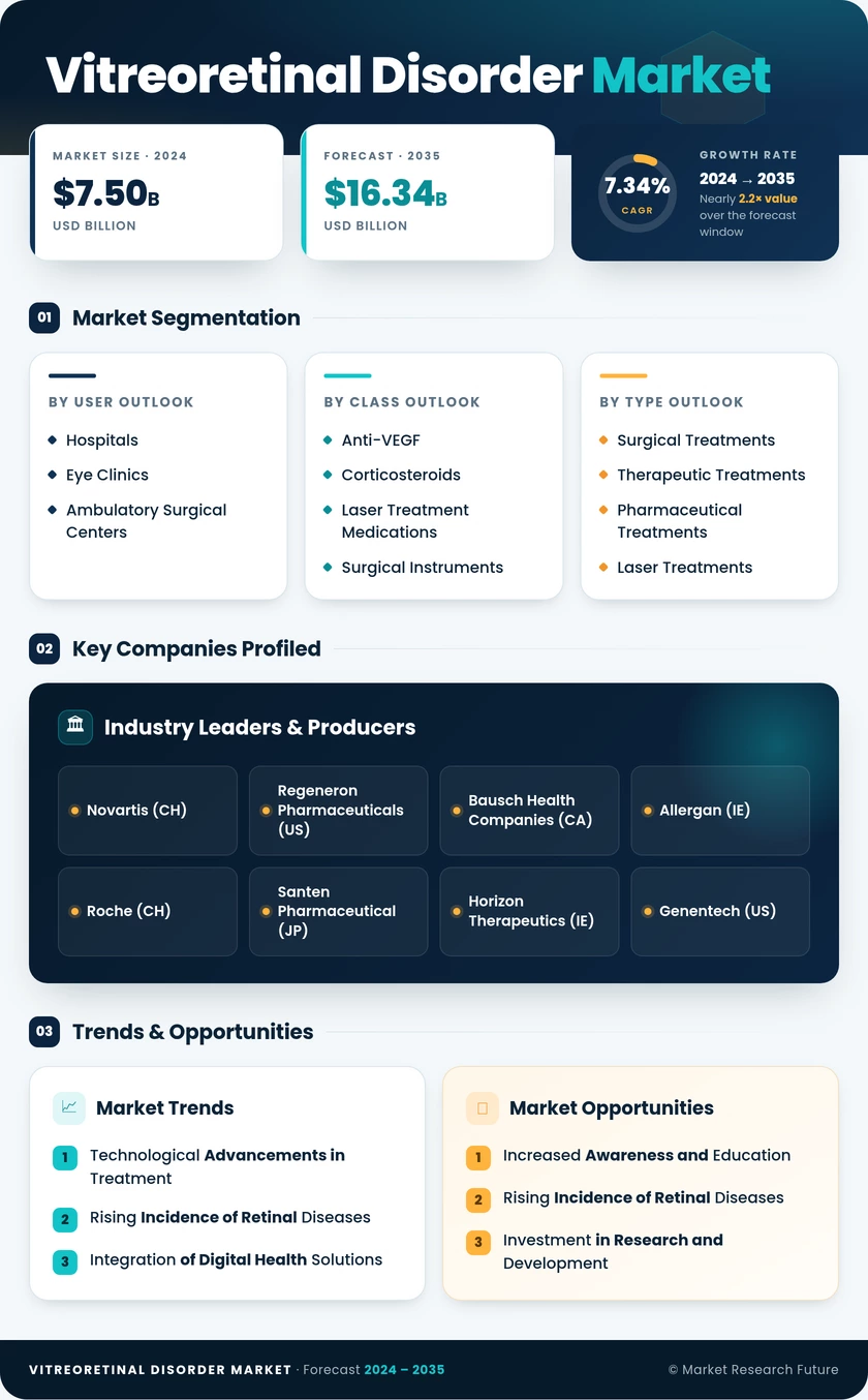 Vitreoretinal Disorder Market Research Report- Global Forecast till 2035 Infographic