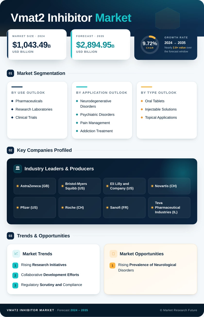 Vmat2 Inhibitor Market Research Report — Global Forecast till 2035 Infographic