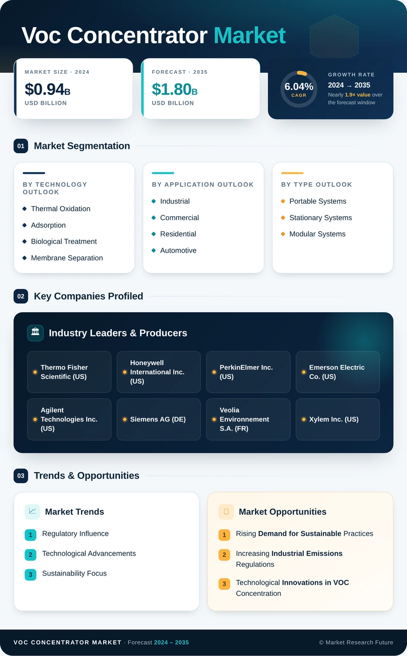 VOC Concentrator Market Research Report - Global Forecast till 2035 Infographic