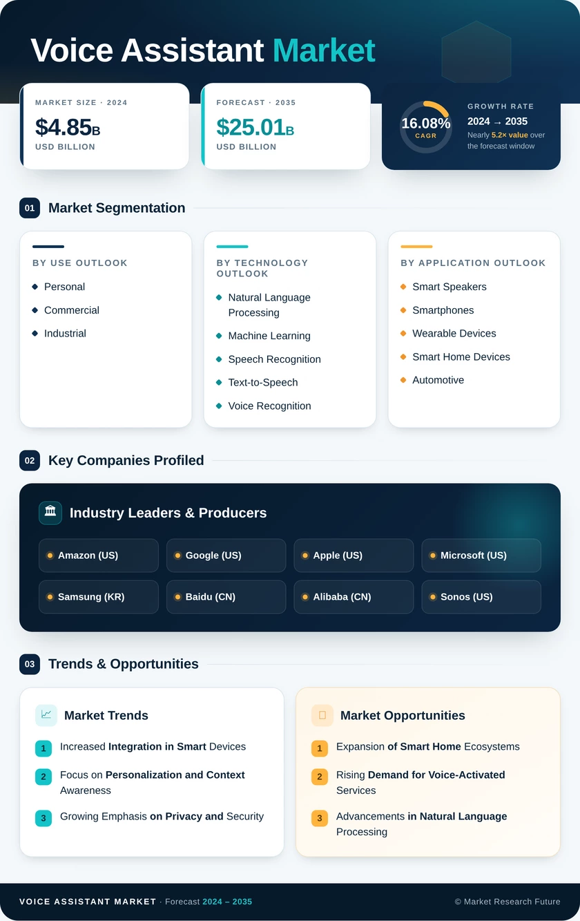 Voice Assistant Market Research Report—Global Forecast till 2035 Infographic
