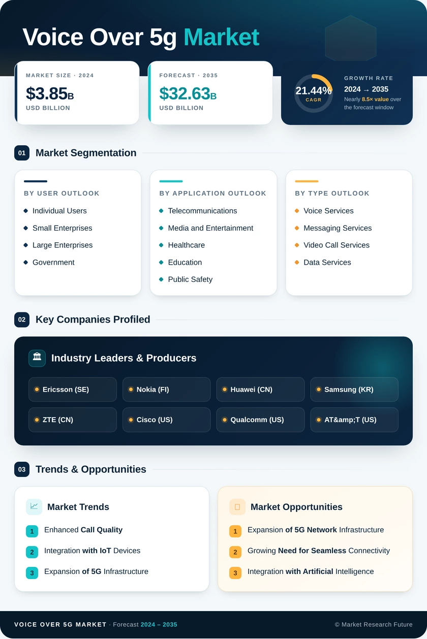 Voice Over 5G Market Research Report – Forecast to 2035 Infographic