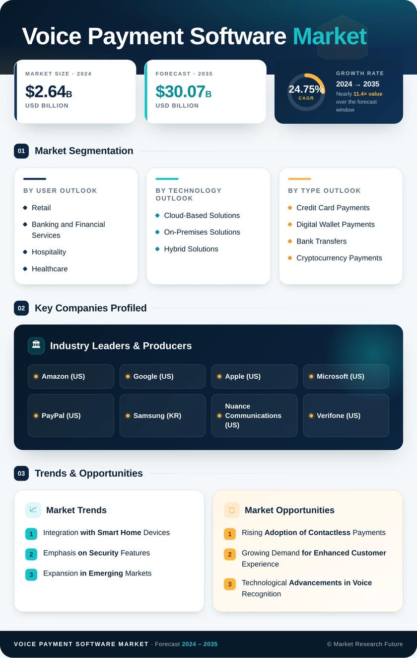 Voice Payment Software Market Research Report – Forecast to 2035 Infographic