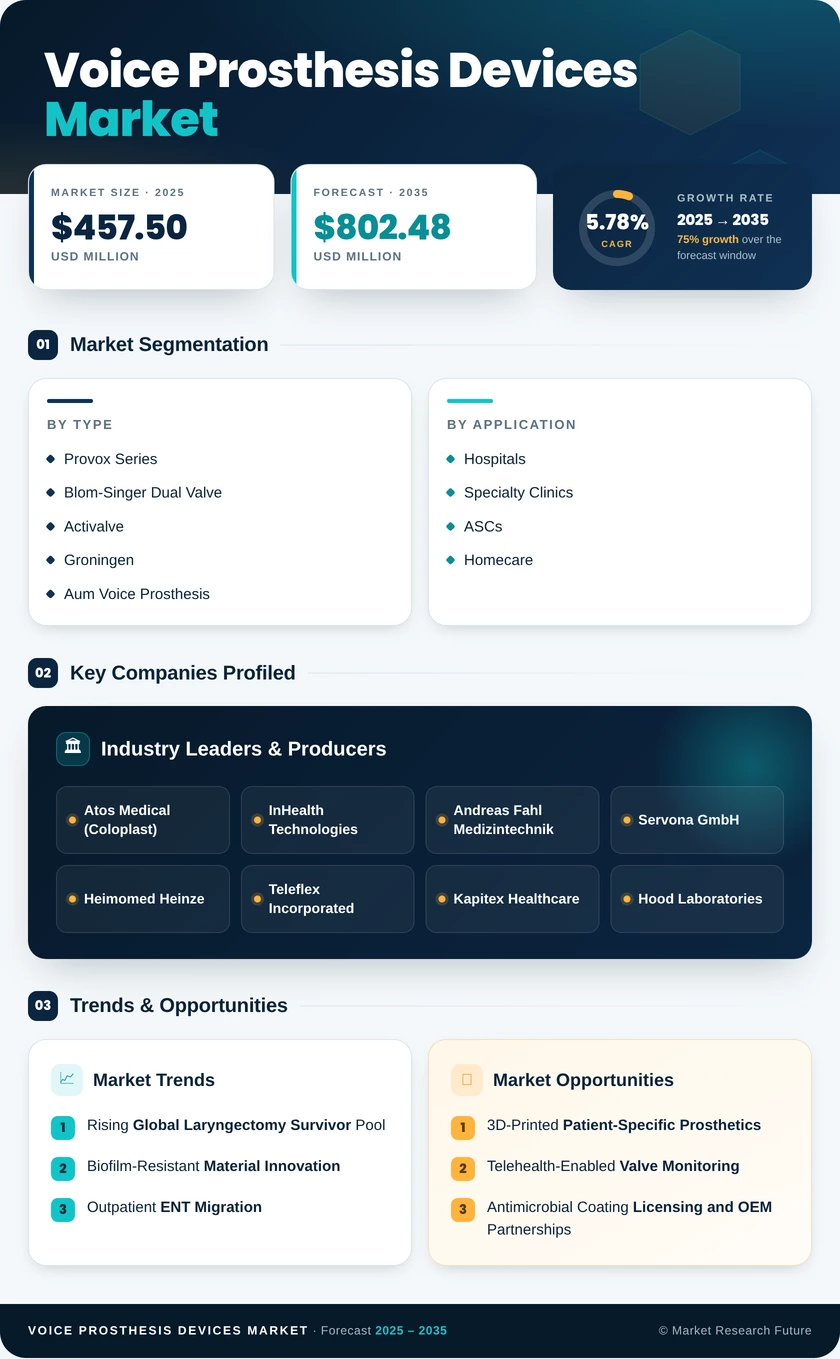 Voice Prosthesis Devices Market Research Report – Global Forecast till 2035 Infographic