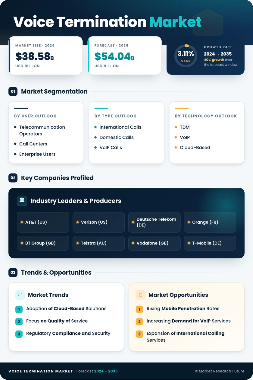 Voice Termination Market Research Report - Global Forecast to 2035 Infographic