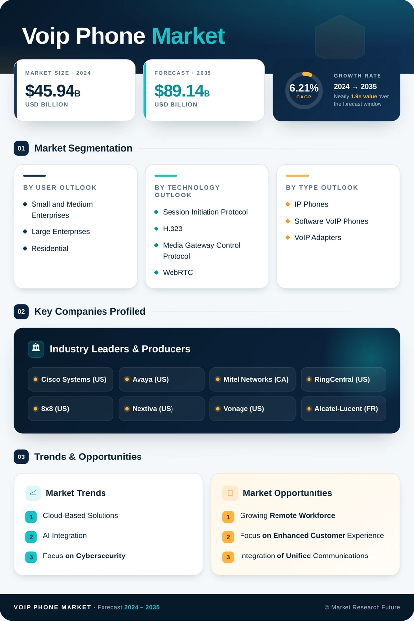 Voip Phone Market Research Report - Forecast To 2035 Infographic