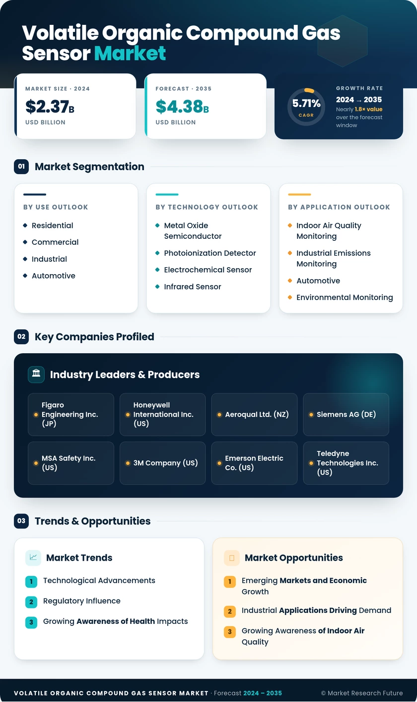 Volatile Organic Compound Gas Sensor Market Research Report - Forecast Till 2035 Infographic