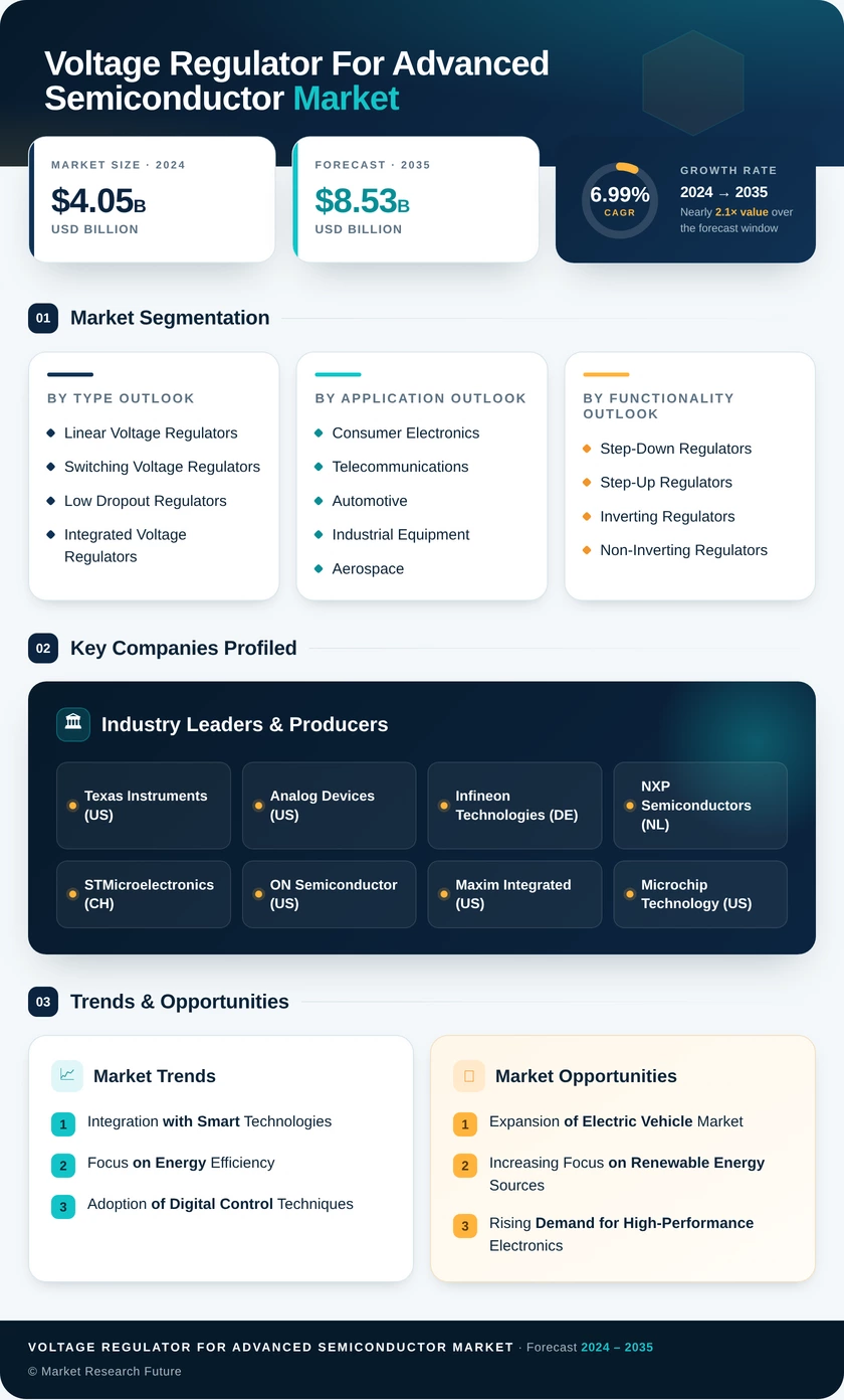 Voltage Regulator For Advanced Semiconductor Market Research Report - Forecast Till 2035 Infographic