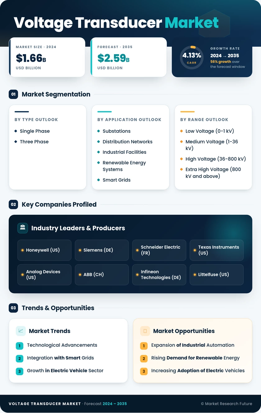 Voltage Transducer Market Research Report—Forecast till 2035 Infographic