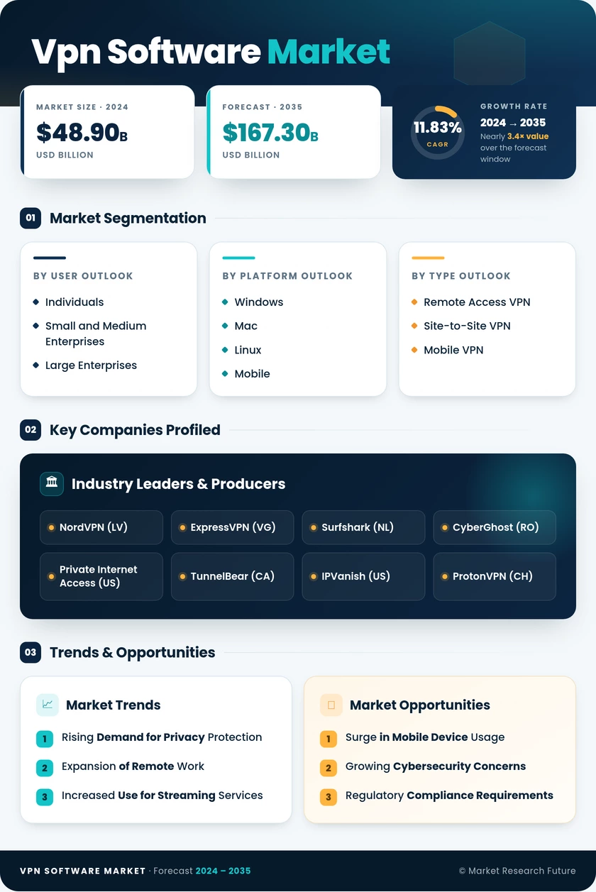 VPN Software Market Research Report - Forecast Till 2035 Infographic