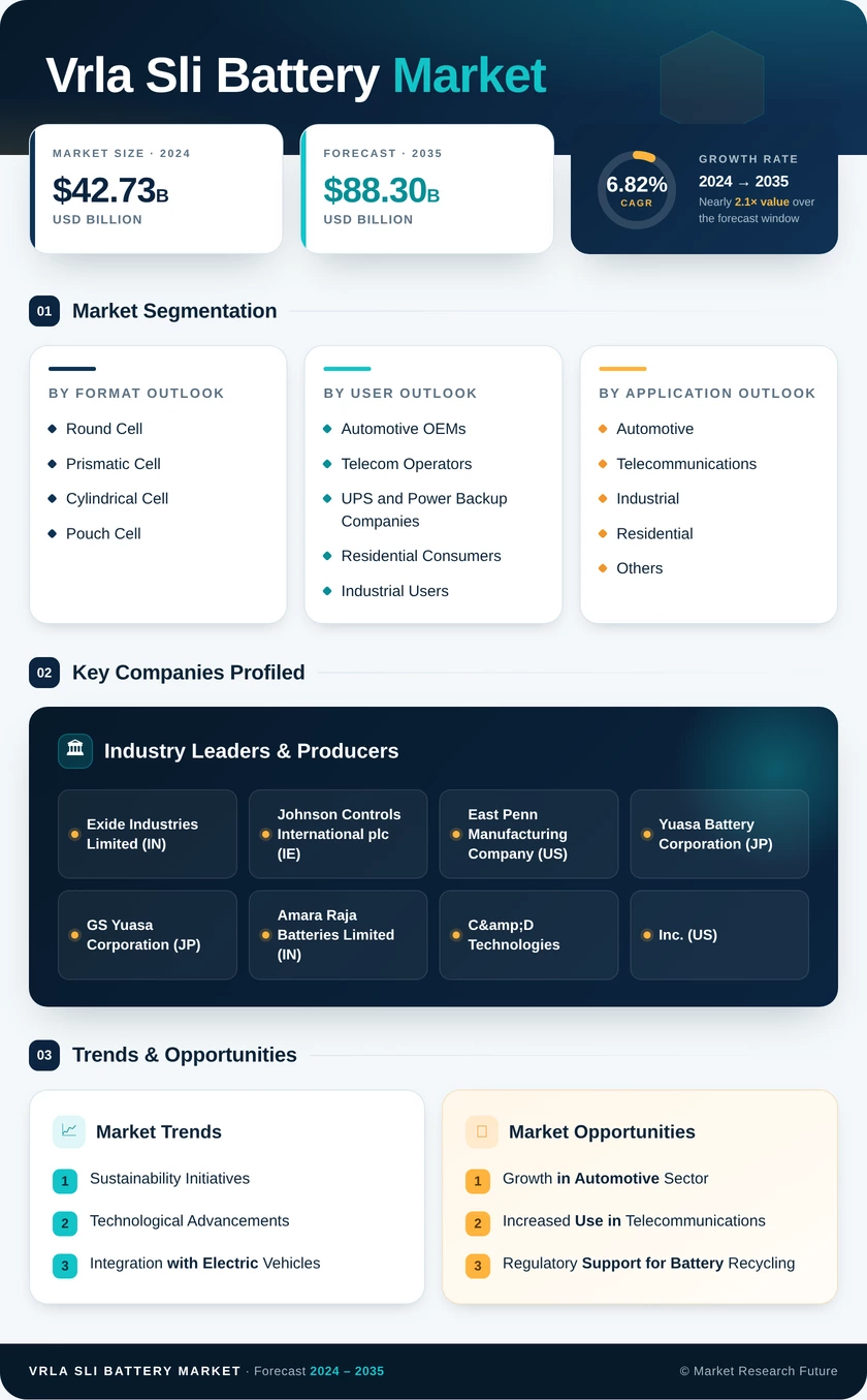 Vrla Sli Battery Market Research Report—Forecast till 2035 Infographic