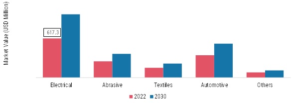 vulcanized fiber Market, by Application, 2021 & 2030