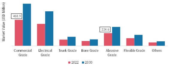 vulcanized fiber Market, by Type, 2022 & 2030