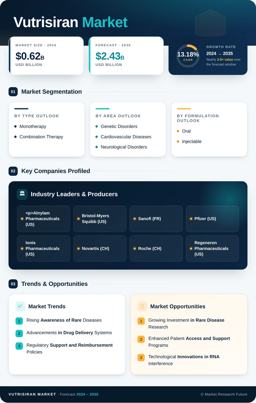 Vutrisiran Market Research Report — Global Forecast till 2035 Infographic