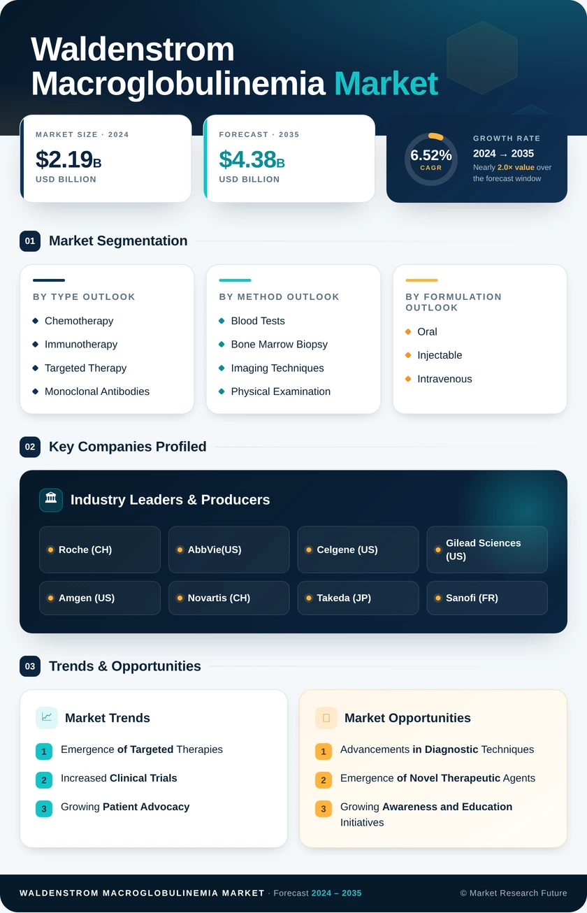 Waldenstrom Macroglobulinemia Market Research Report — Global Forecast till 2035 Infographic