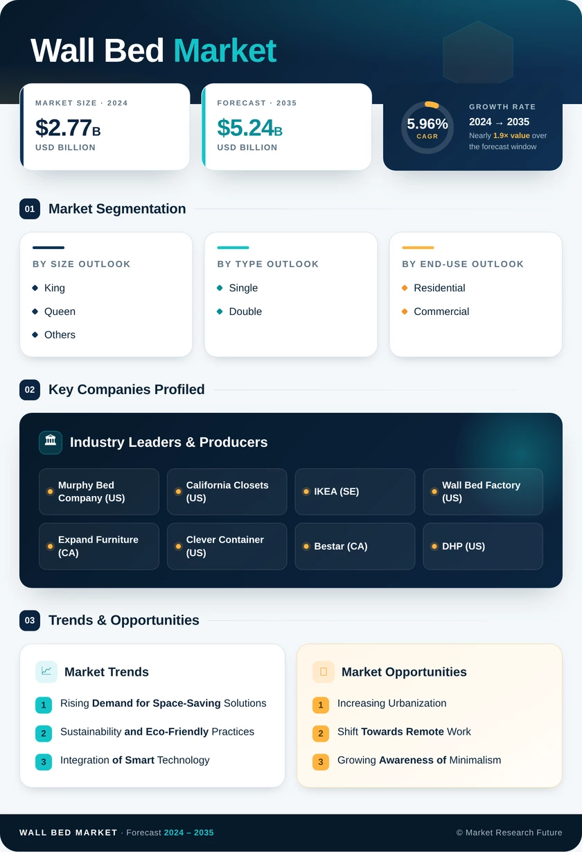 Wall Bed Market Research Report – Forecast till 2035 Infographic