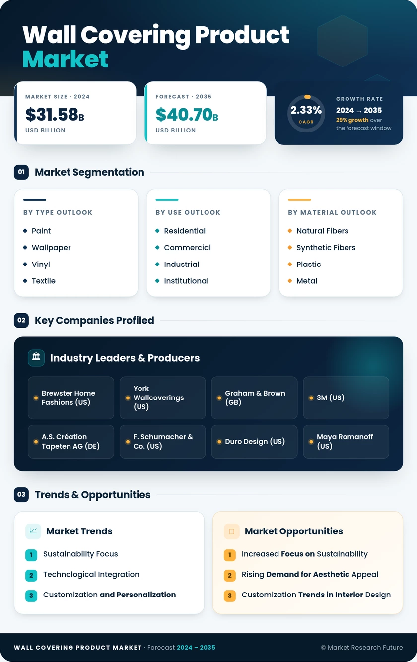 Wall Covering Product Market Research Report — Global Forecast till 2035 Infographic