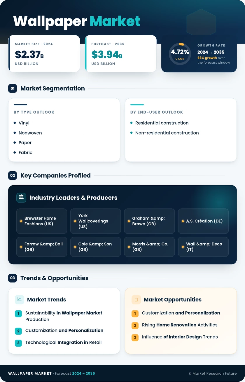Wallpaper Market Research Report – Global Forecast till 2035 Infographic