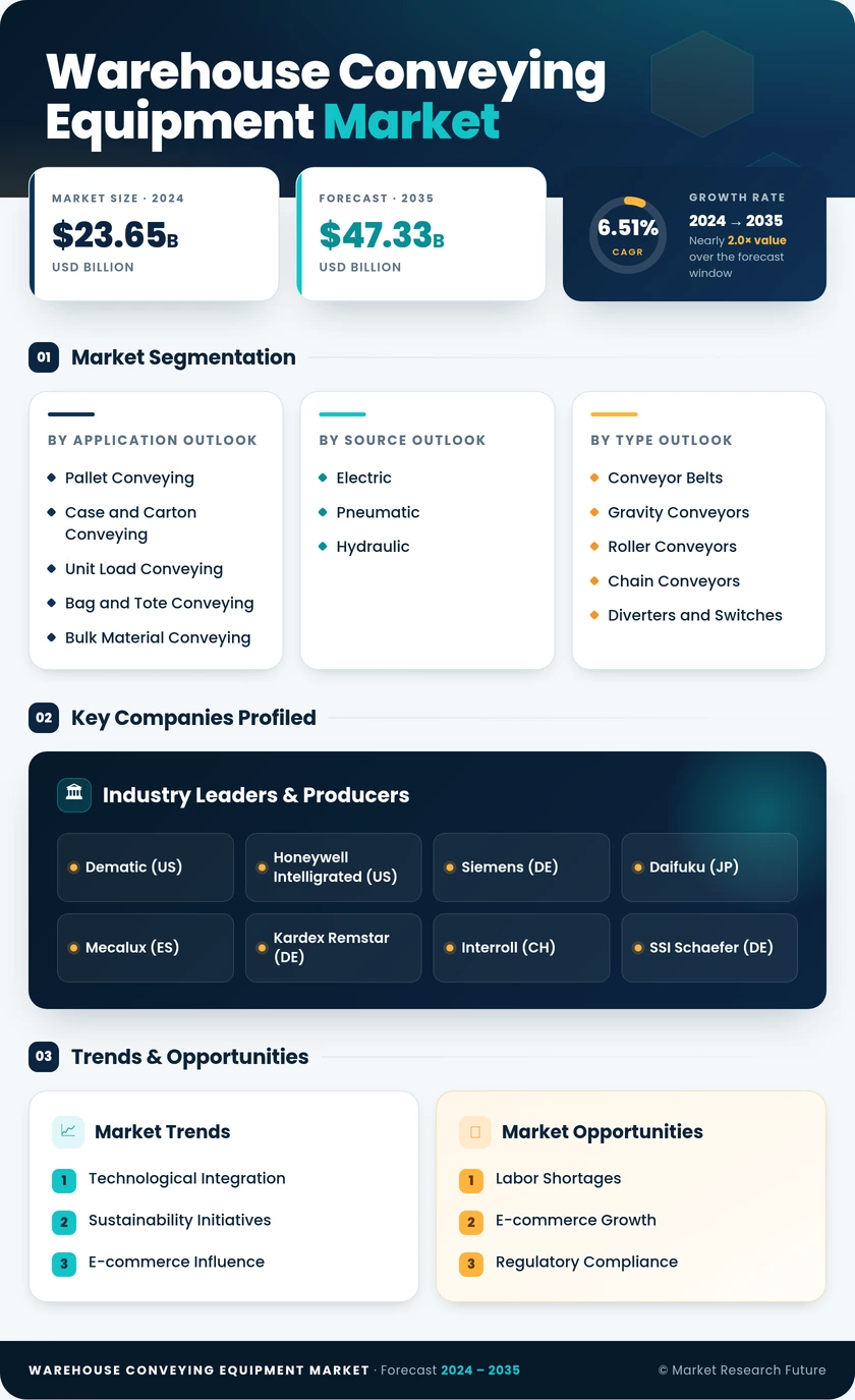 Warehouse Conveying Equipment Market Research Report — Global Forecast till 2035 Infographic