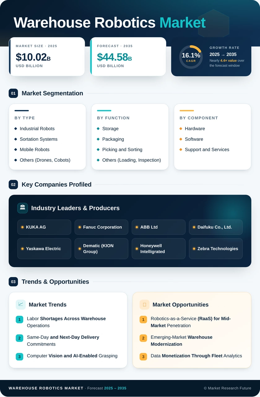 Warehouse Robotics Market Research Report - Forecast to 2035 Infographic