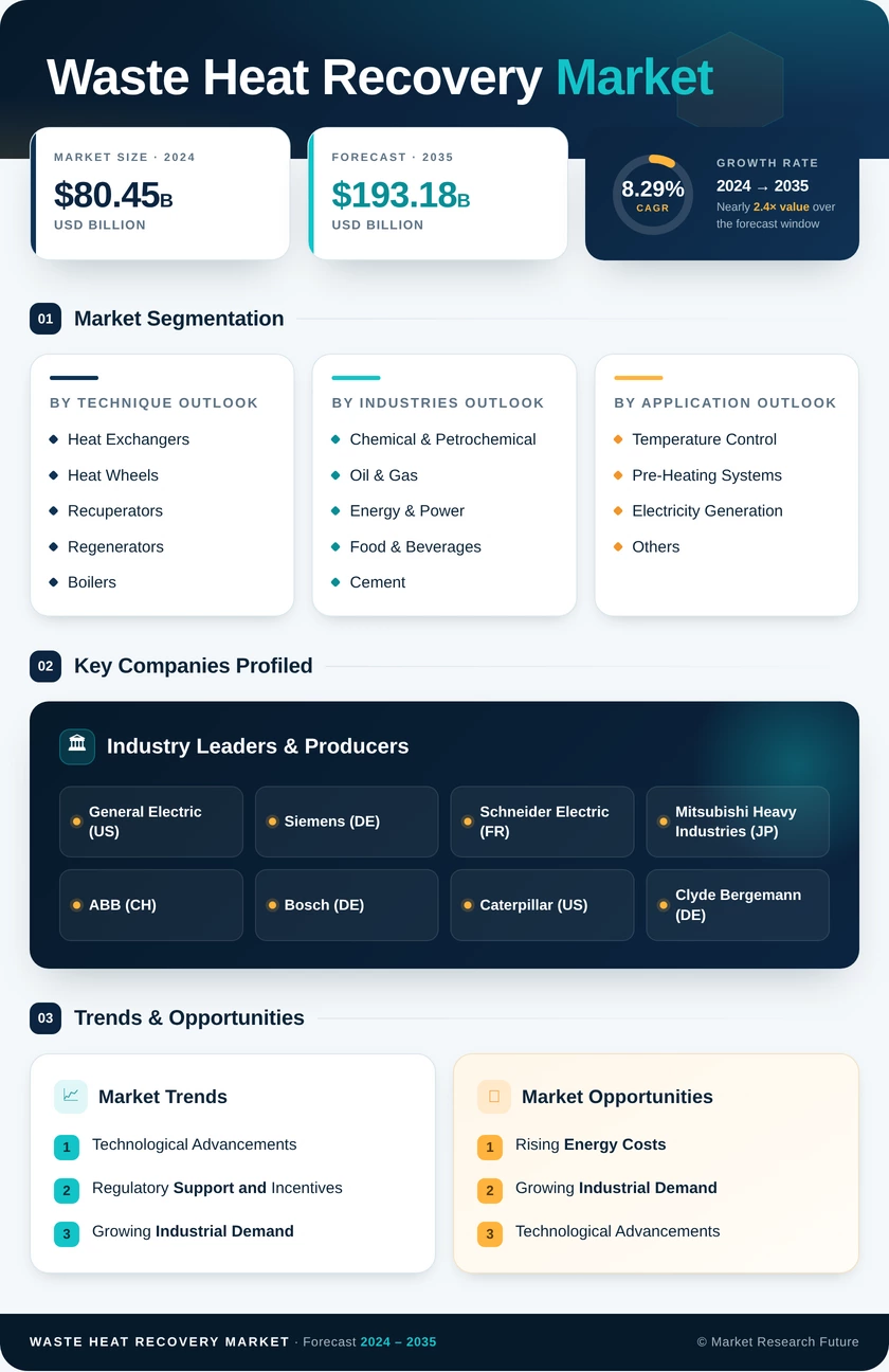Waste Heat Recovery System Market Research Report - Forecast to 2035 Infographic