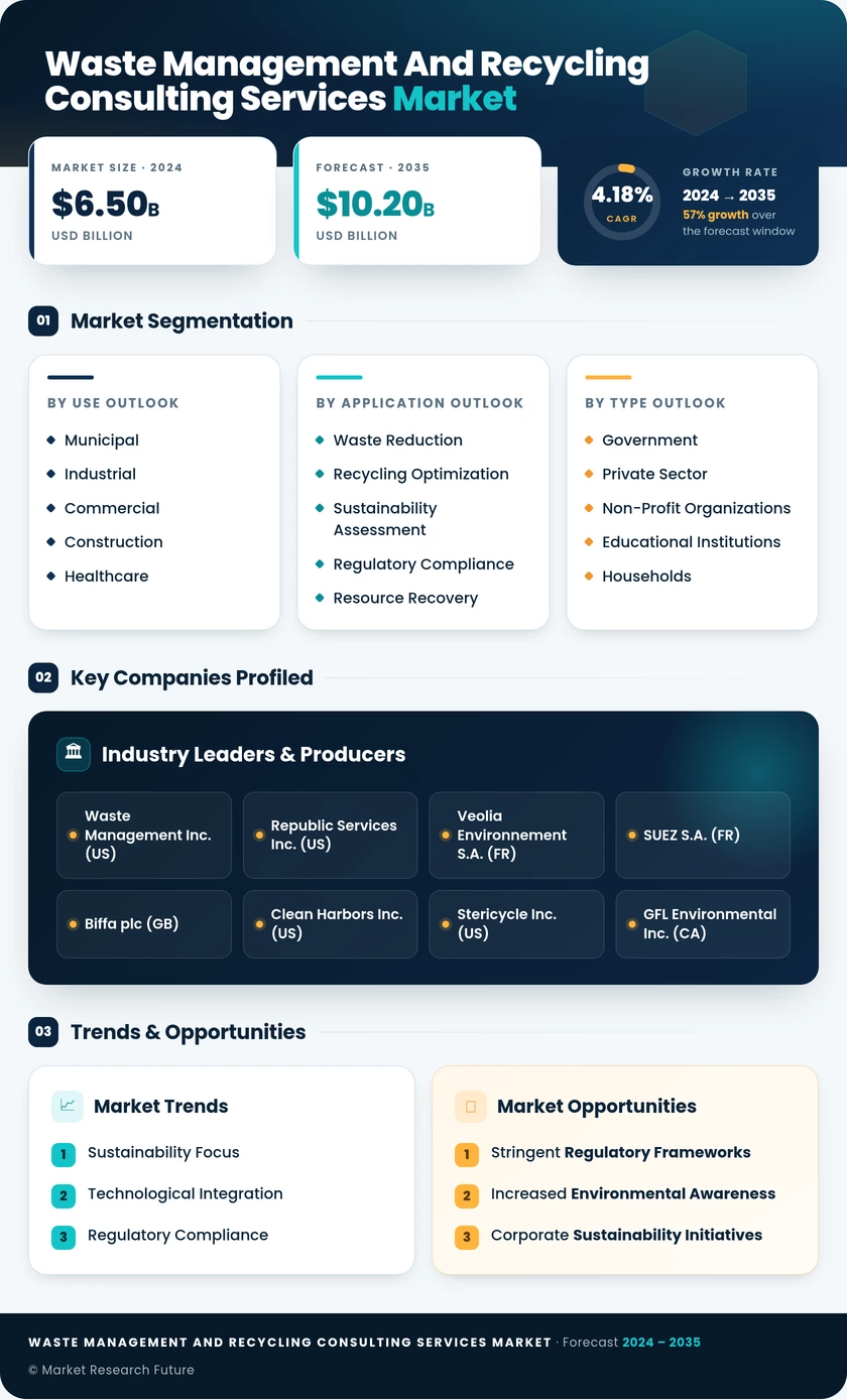 Waste Management and Recycling Consulting Services Market Infographic