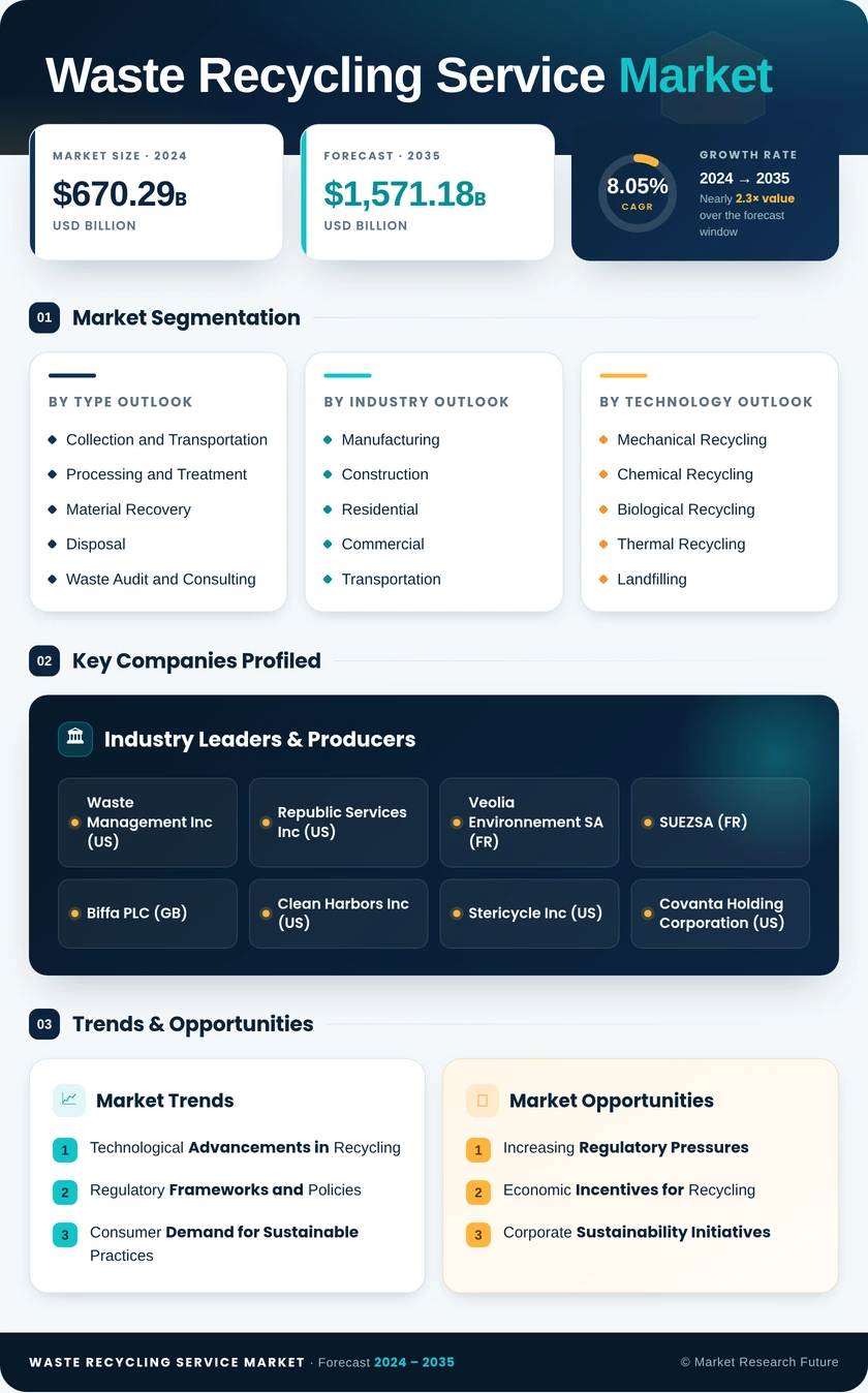 Waste Recycling Service Market Research Report — Global Forecast till 2035 Infographic