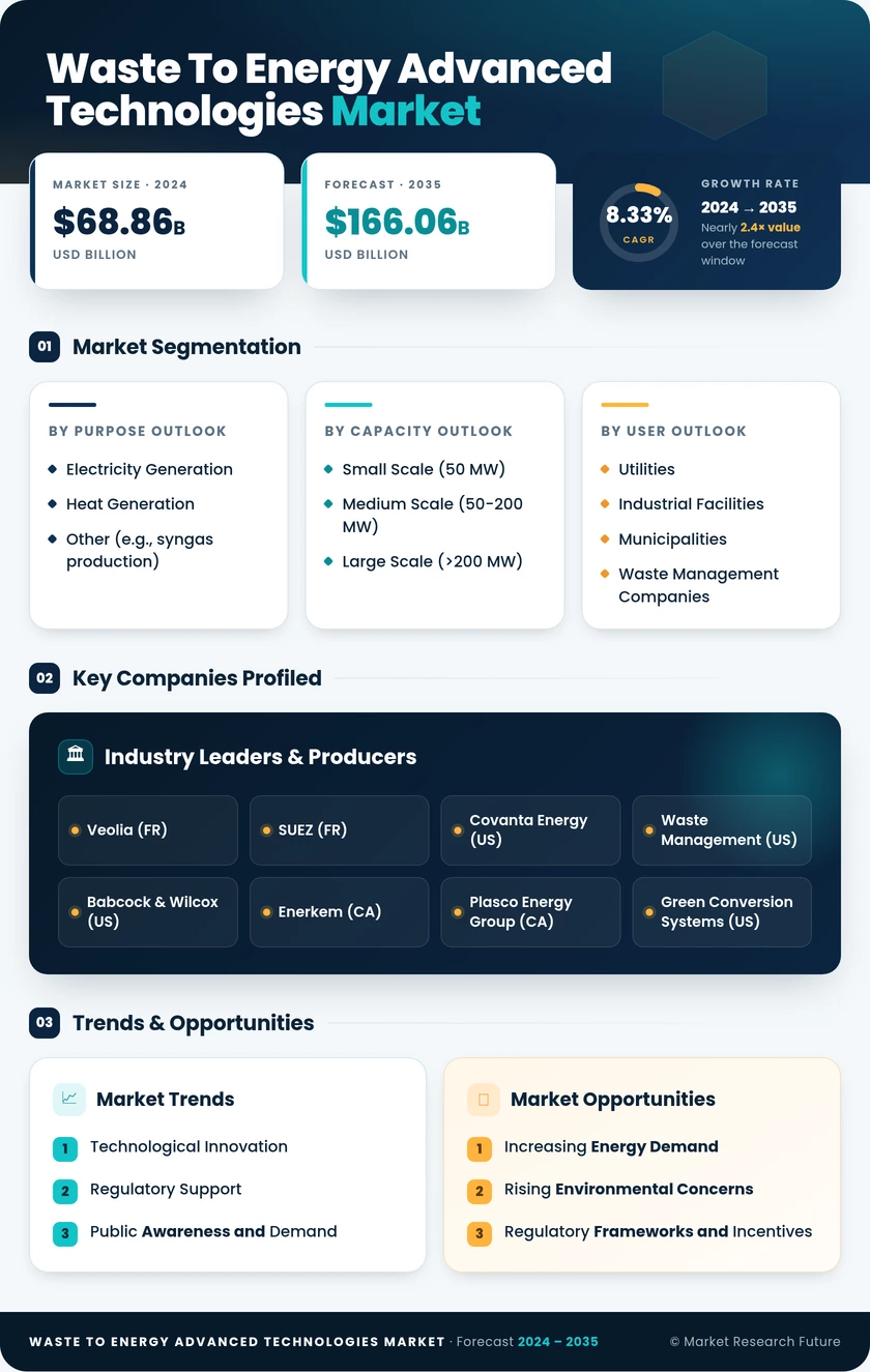 Waste To Energy Advanced Technologies Market Research Report—Forecast till 2035 Infographic