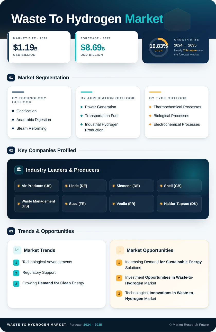 Waste-to-Hydrogen Market Research Report — Global Forecast till 2035 Infographic