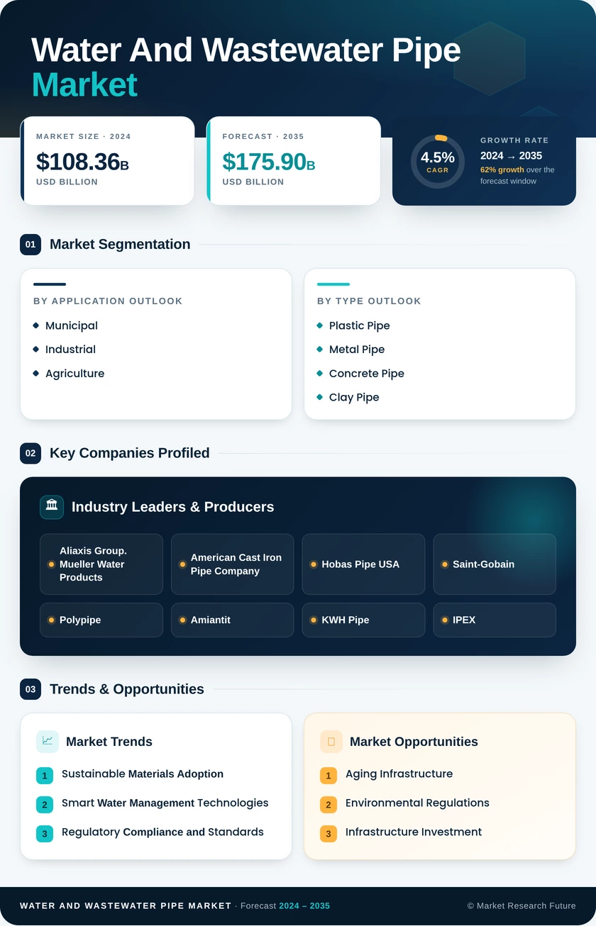 Water and Wastewater Pipe Market Research Report - Global Forecast till 2035 Infographic