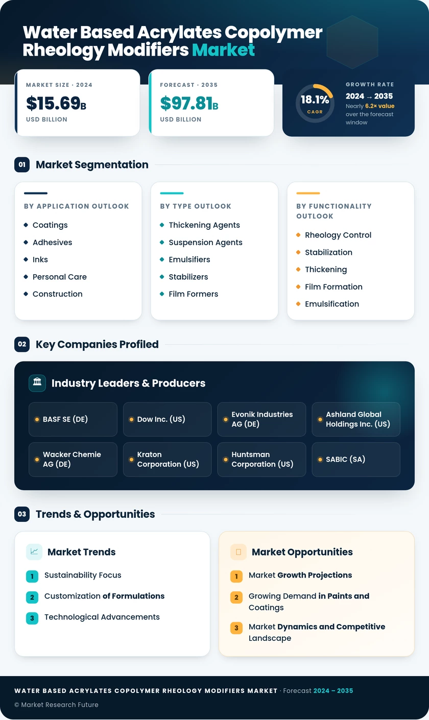Water Based Acrylates Copolymer Rheology Modifiers Market Research Report- Forecast to 2035 Infographic