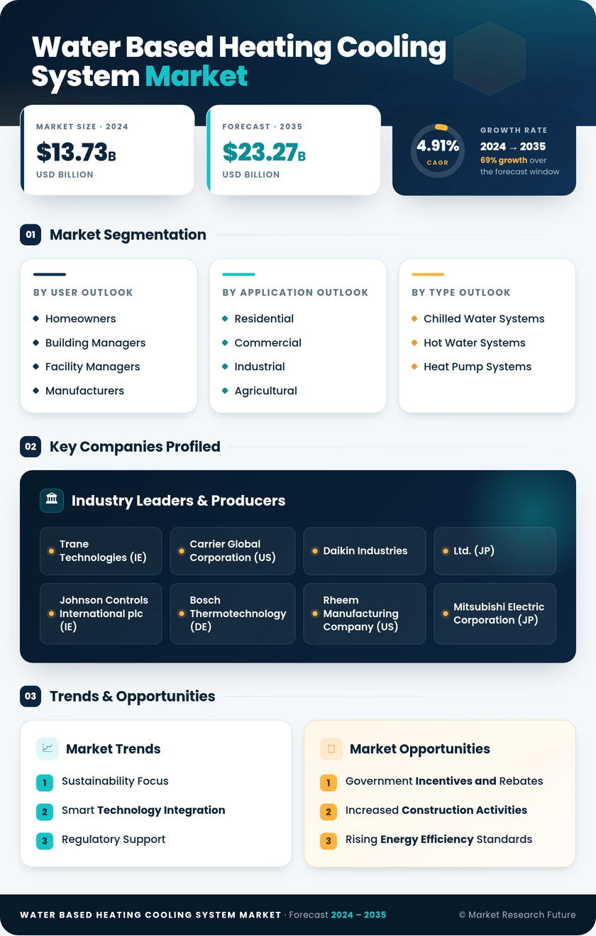 Water-Based Heating Cooling System Market Research Report - Forecast Till 2035 Infographic