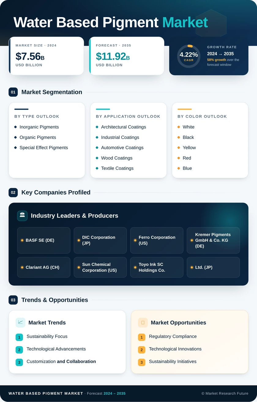 Water Based Pigment Market Research Report- Forecast till 2035 Infographic