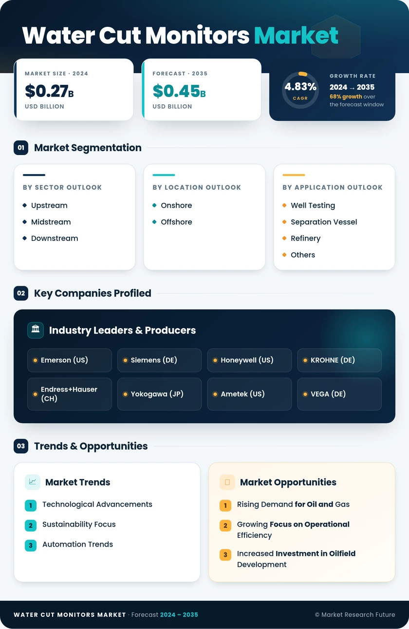 Water Cut Monitors Market Research Report - Global Forecast till 2035 Infographic