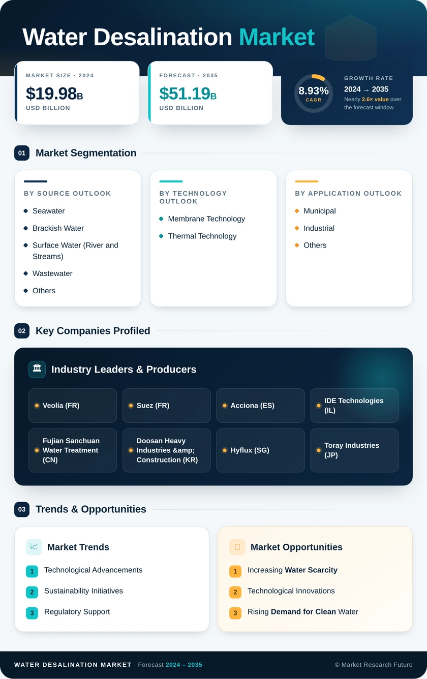 Water Desalination Market Research Report—Global Forecast till 2035 Infographic