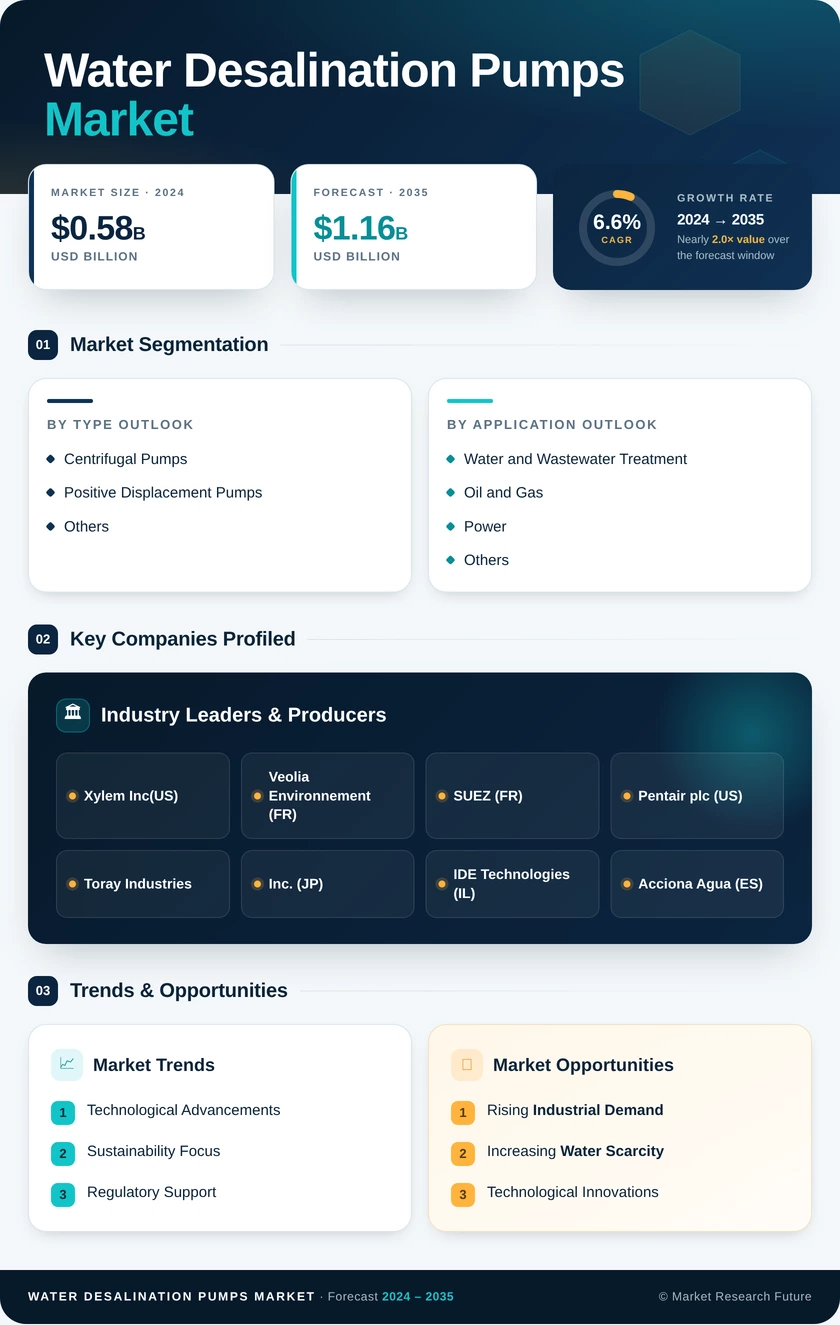 Water Desalination Pumps Market Research Report - Global Forecast 2035 Infographic