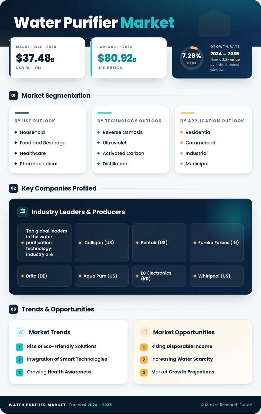 Water Purifier Market Research Report—Global Forecast till 2035 Infographic