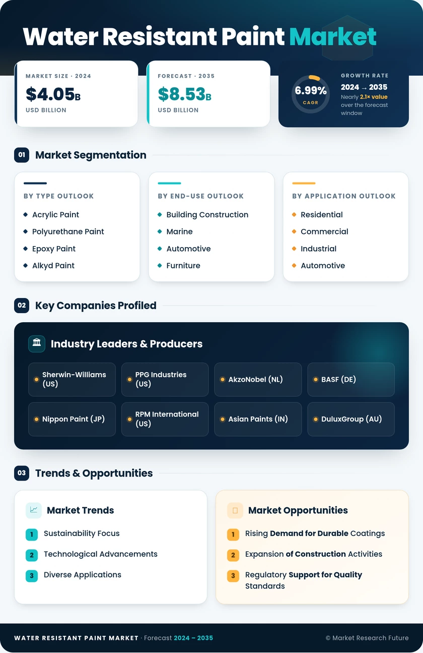 Water-Resistant Paint Market Research Report — Global Forecast till 2035 Infographic