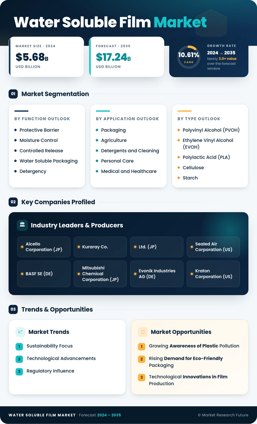 Water Soluble Film Market Research Report – Forecast to 2035 Infographic