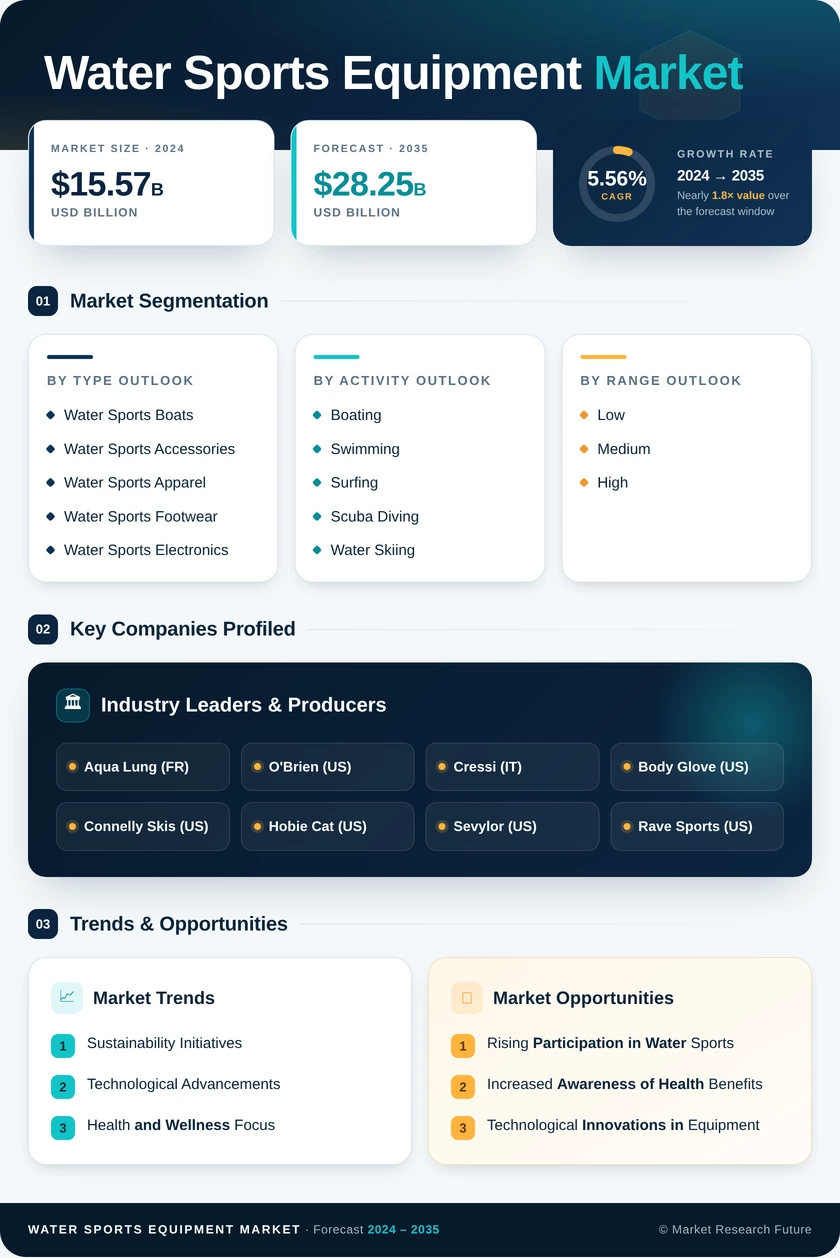 In The Water Sports Equipment Market Research Report- Global Forecast till 2035 Infographic
