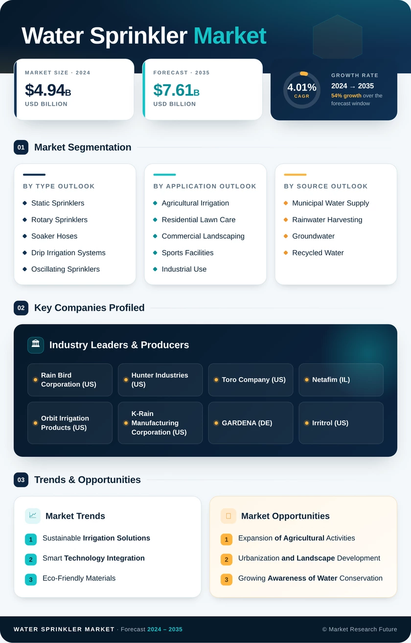 Water Sprinkler Market Research Report - Global Forecast till 2035 Infographic