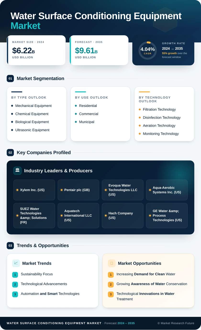 Water Surface Conditioning Equipment Market Research Report - Forecast Till 2035 Infographic