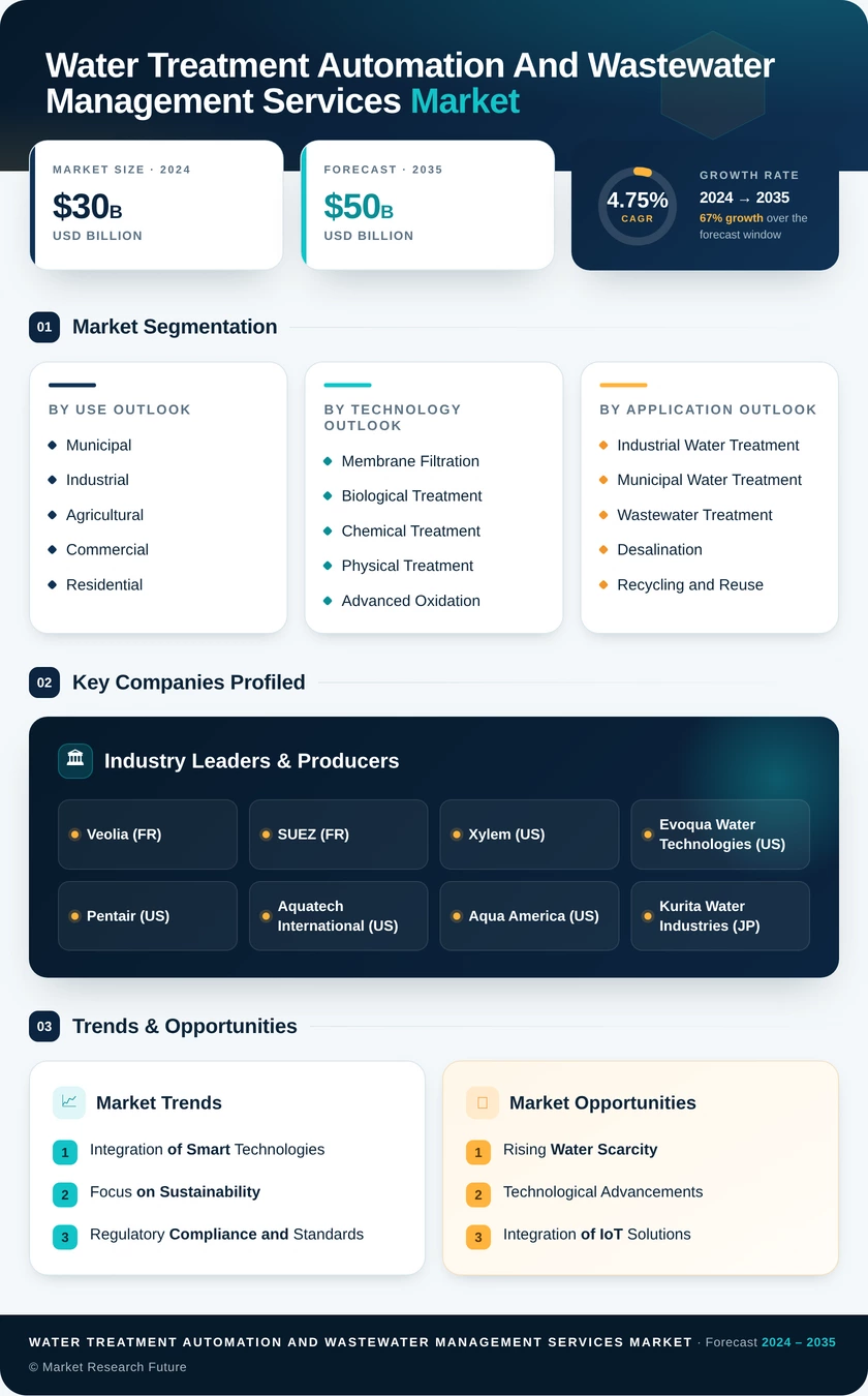 Water Treatment Automation and Wastewater Management Services Market Infographic