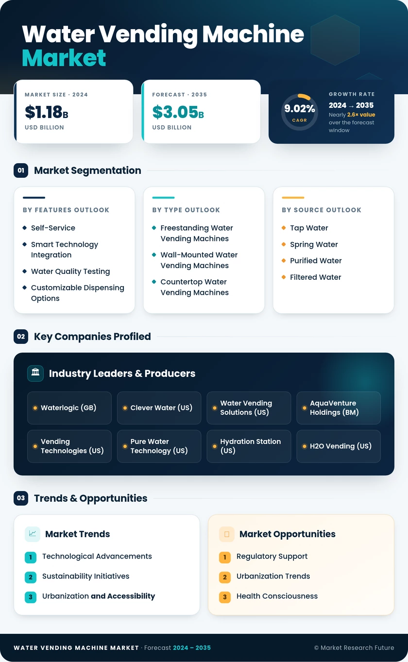 Water Vending Machine Market Research Report - Forecast Till 2035 Infographic