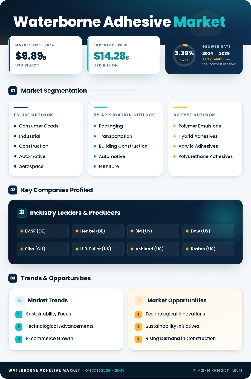 Waterborne Adhesive Market Research Report — Global Forecast till 2035 Infographic