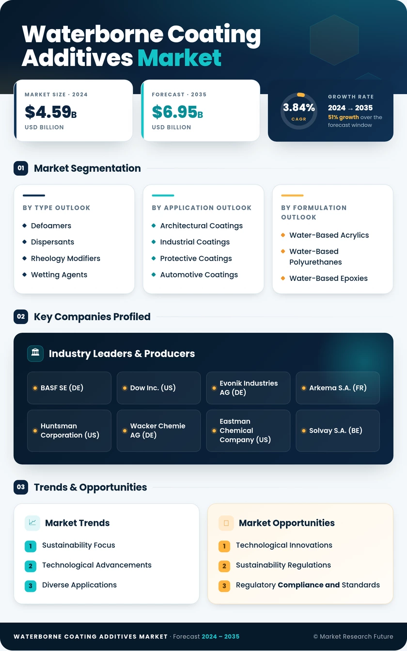 Waterborne Coating Additives Market Infographic
