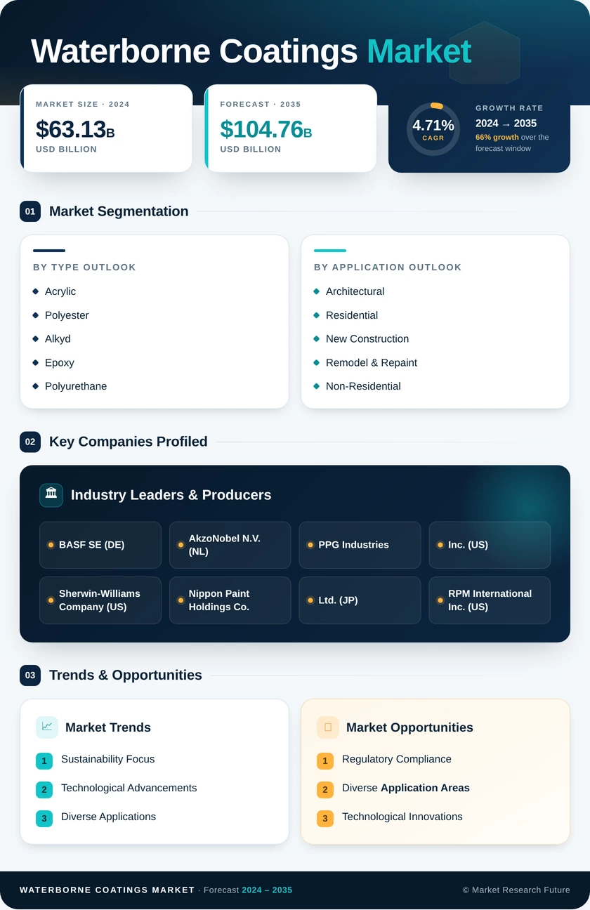 Waterborne Coatings Market Research Report—Global Forecast till 2035 Infographic