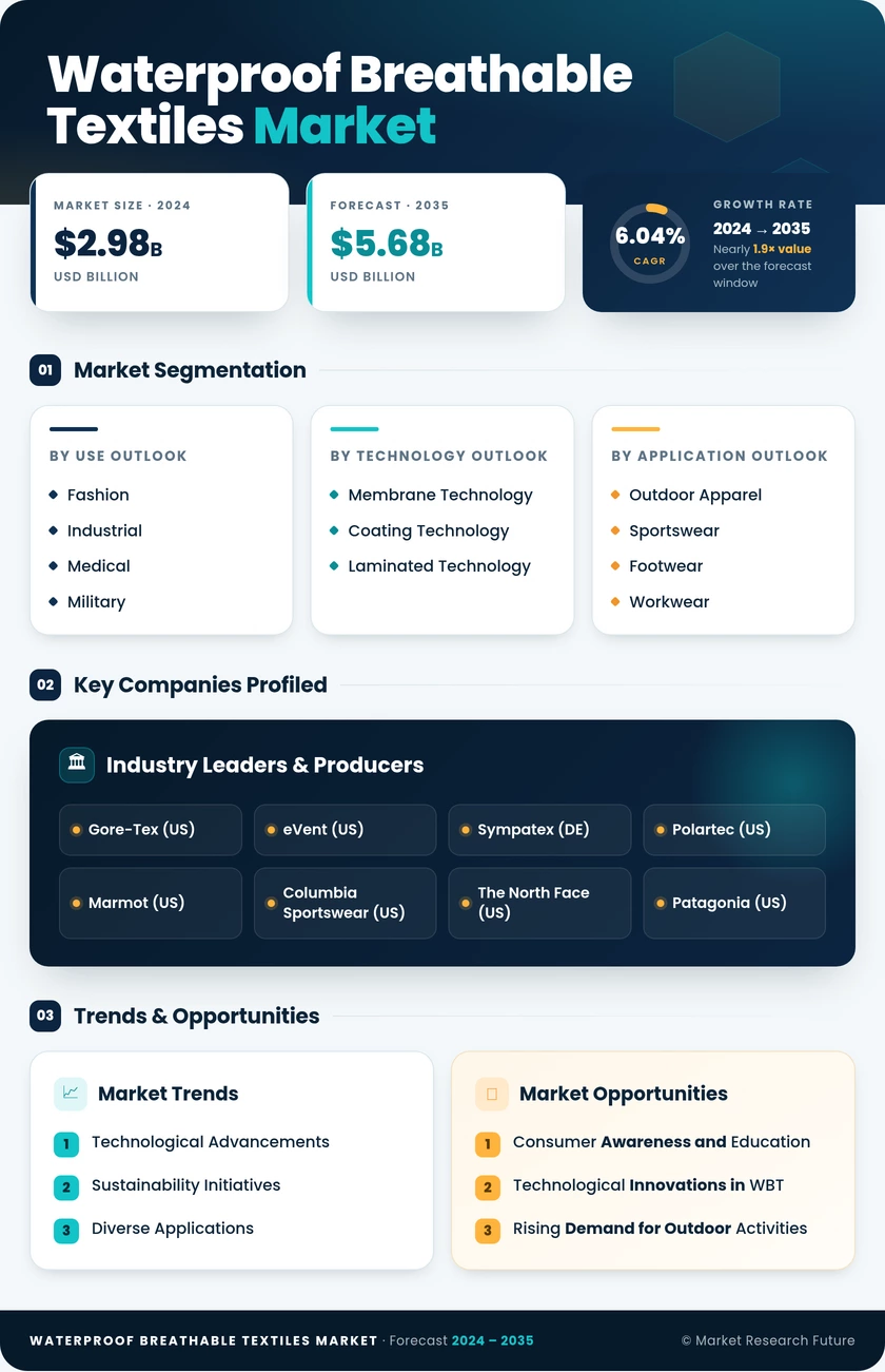 Waterproof Breathable Textiles WBT Market Research Report - Forecast Till 2035 Infographic