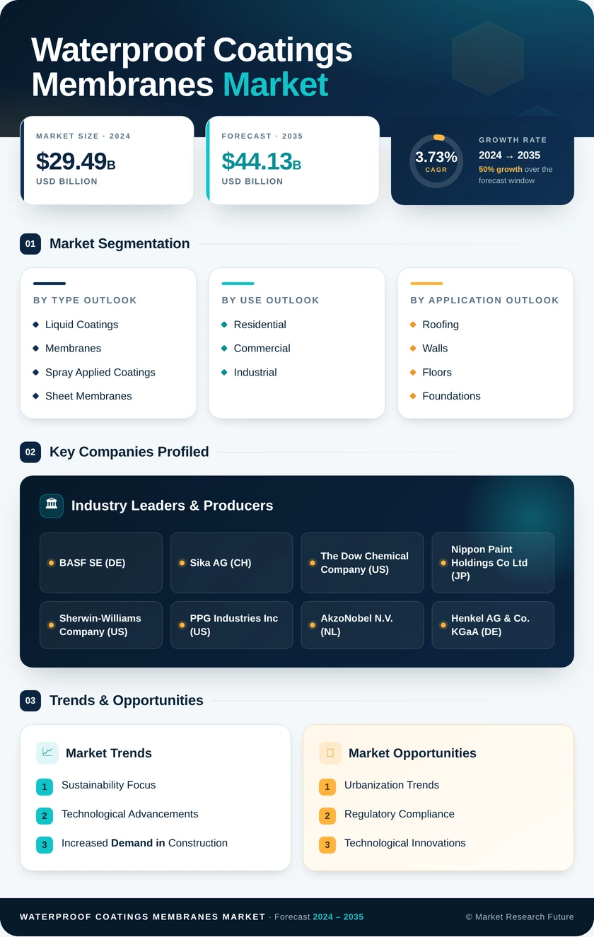 Waterproof Coatings and Membranes Market Research Report — Global Forecast till 2035 Infographic
