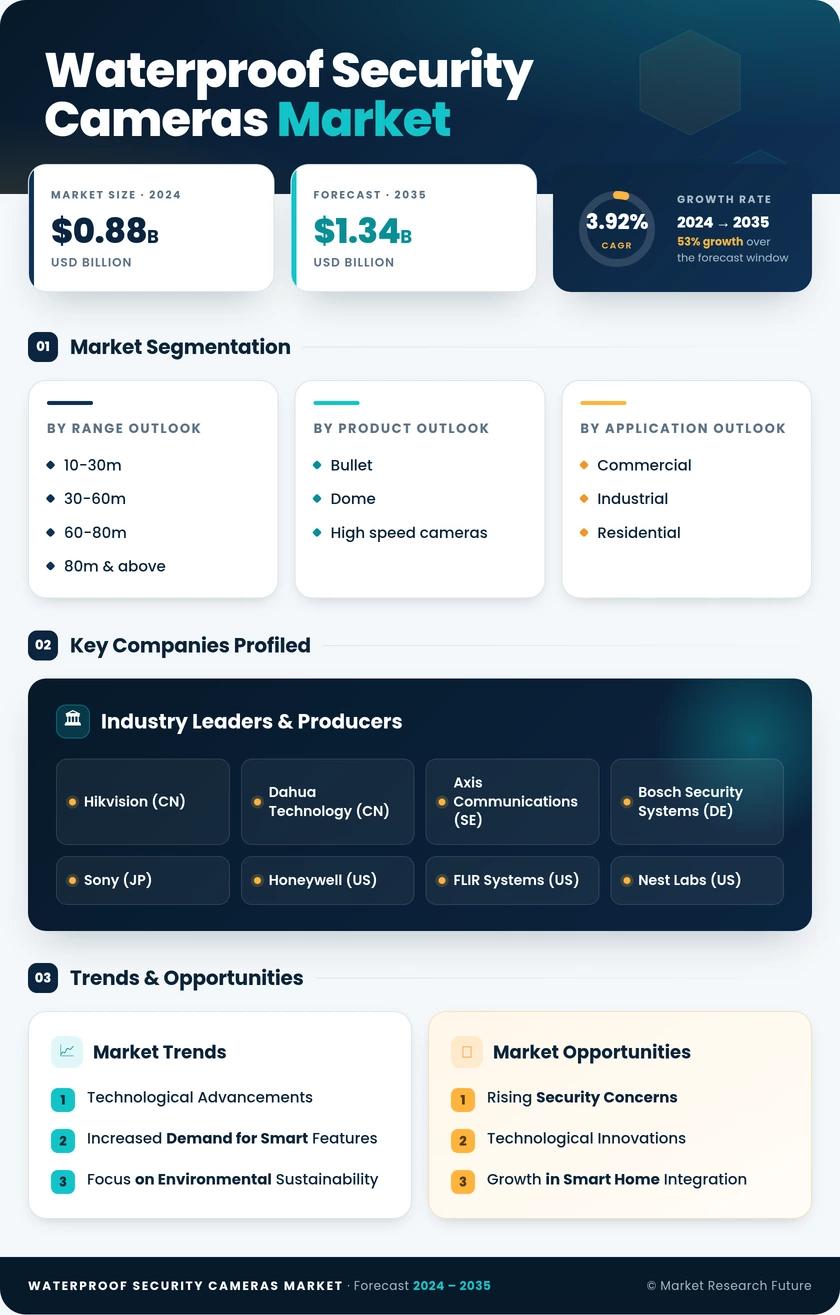 Waterproof Security Cameras Market Research Report- Global Forecast 2035 Infographic