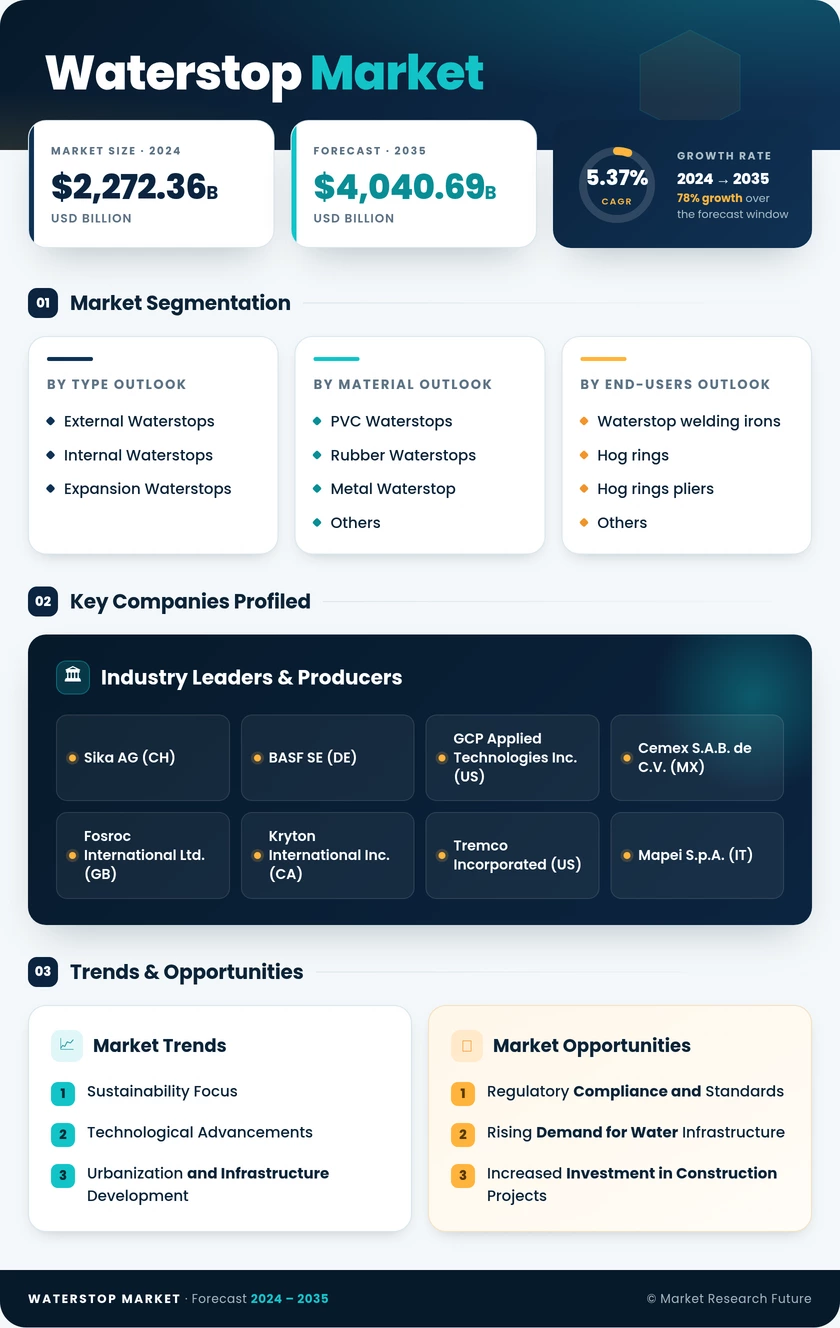 Waterstop Market Research Report- Global Forecast 2035 Infographic
